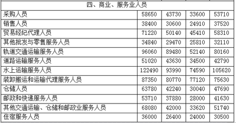 2017年職業(yè)工資指導(dǎo)價位出爐！貿(mào)易經(jīng)紀(jì)人，你的薪資水平“達標(biāo)”了嗎？